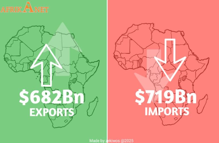 Why Africa Must Increase Exports, Reduce Imports, and Build Its Own Industries