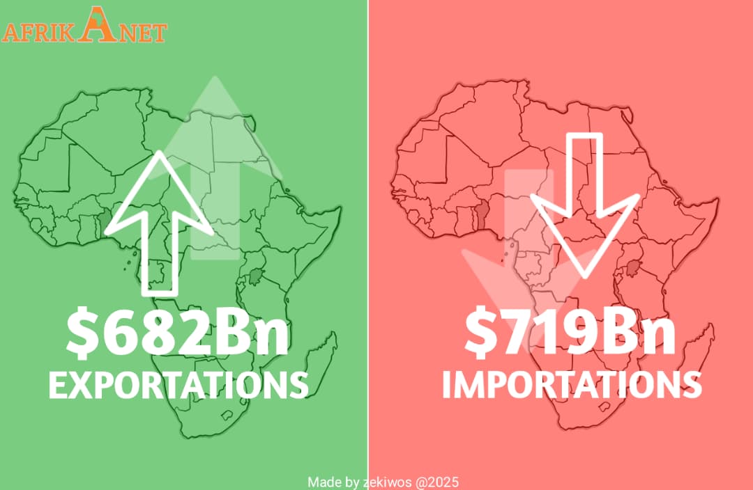 Why Africa Must Increase Exports, Reduce Imports, and Build Its Own Industries